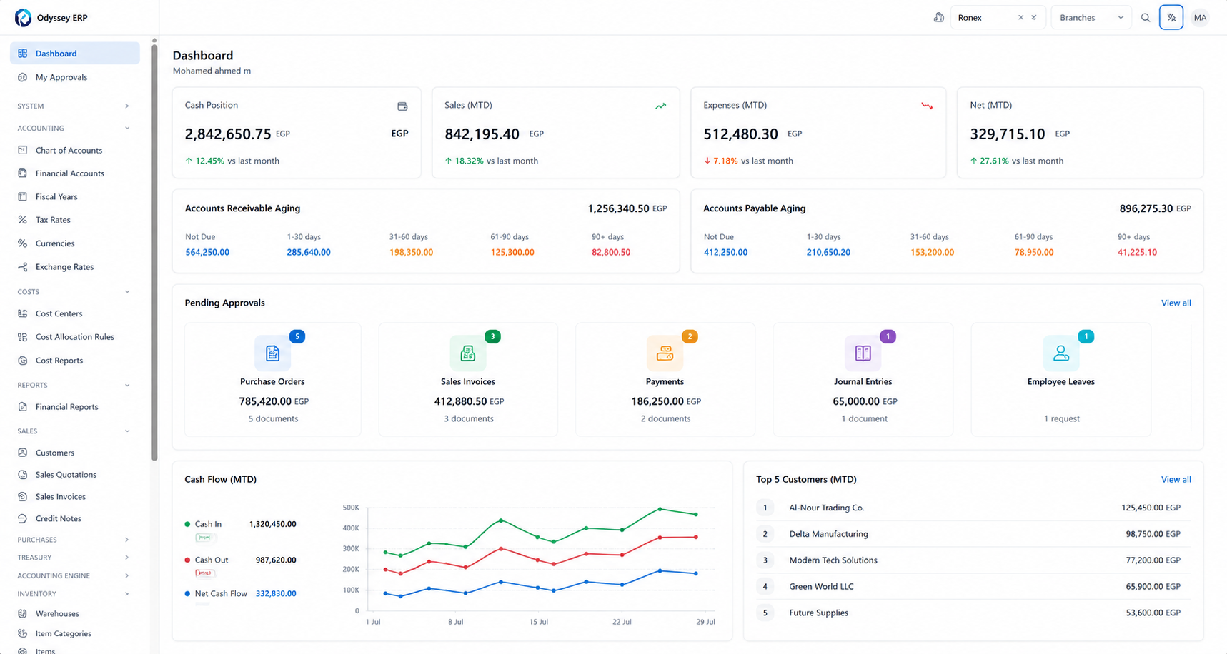 Odyssey ERP dashboard screenshot